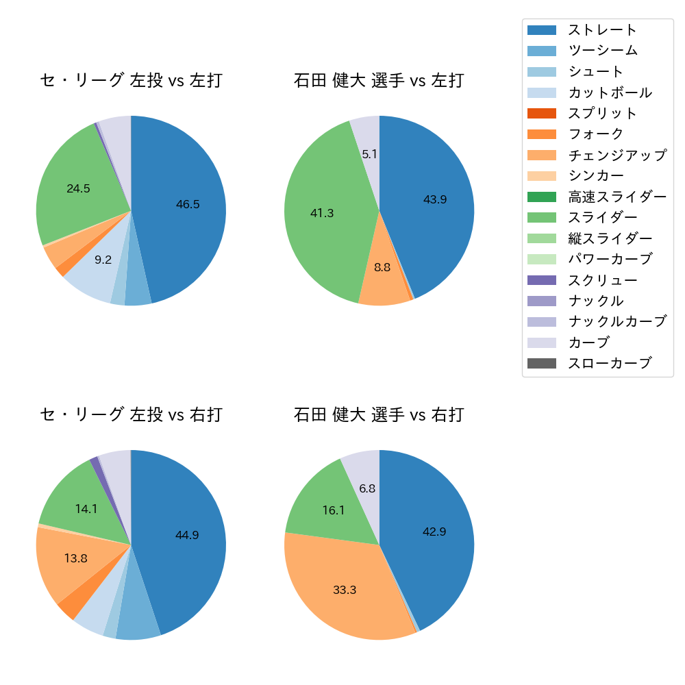 石田 健大 球種割合(2021年レギュラーシーズン全試合)