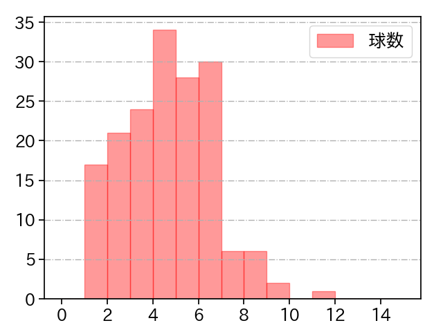 石田 健大 打者に投じた球数分布(2021年レギュラーシーズン全試合)