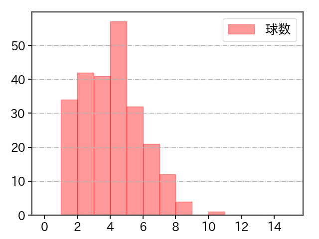 三嶋 一輝 打者に投じた球数分布(2021年レギュラーシーズン全試合)