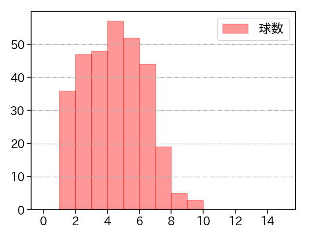 坂本 裕哉 打者に投じた球数分布(2021年レギュラーシーズン全試合)