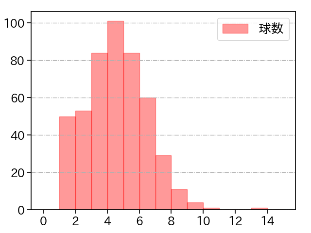 今永 昇太 打者に投じた球数分布(2021年レギュラーシーズン全試合)