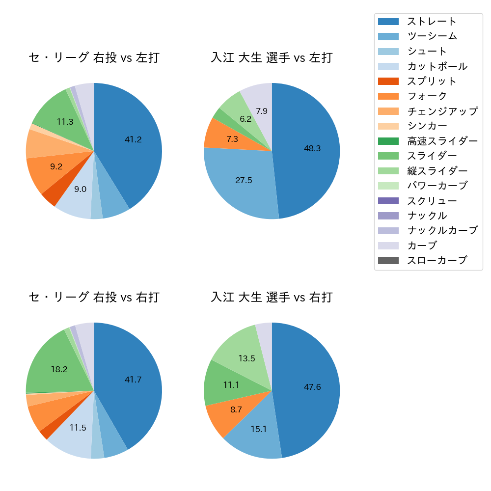 入江 大生 球種割合(2021年レギュラーシーズン全試合)
