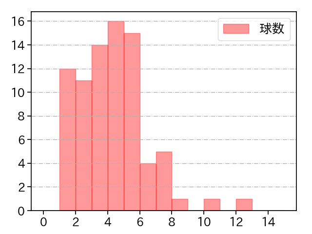 入江 大生 打者に投じた球数分布(2021年レギュラーシーズン全試合)