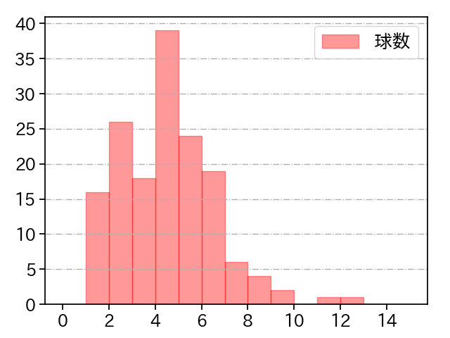 上茶谷 大河 打者に投じた球数分布(2021年レギュラーシーズン全試合)