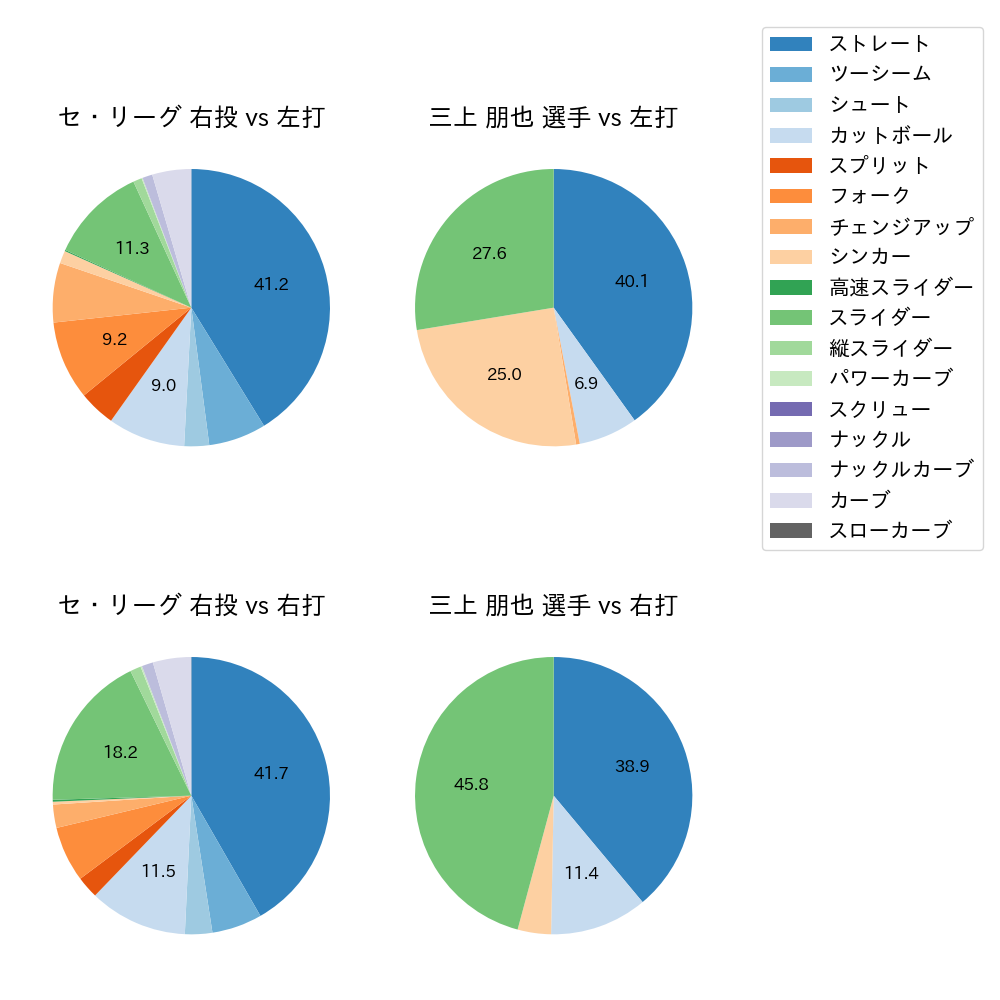 三上 朋也 球種割合(2021年レギュラーシーズン全試合)