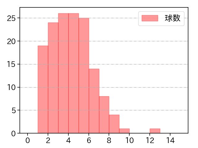 三上 朋也 打者に投じた球数分布(2021年レギュラーシーズン全試合)