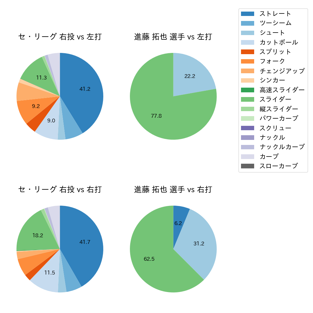 進藤 拓也 球種割合(2021年レギュラーシーズン全試合)