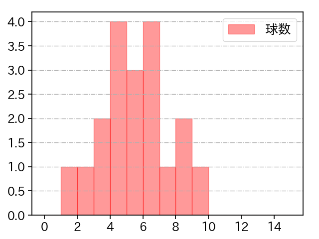 田中 健二朗 打者に投じた球数分布(2021年レギュラーシーズン全試合)