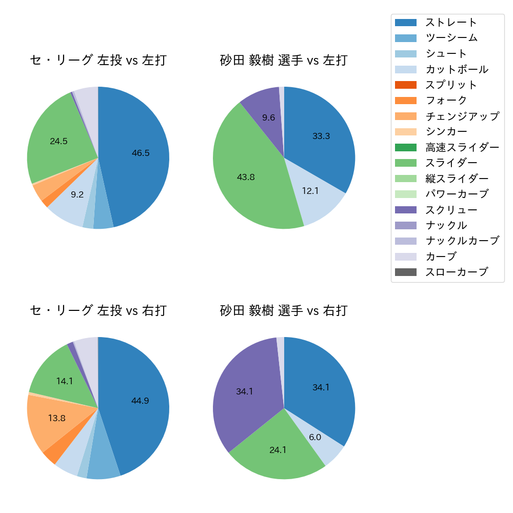 砂田 毅樹 球種割合(2021年レギュラーシーズン全試合)