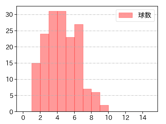 砂田 毅樹 打者に投じた球数分布(2021年レギュラーシーズン全試合)