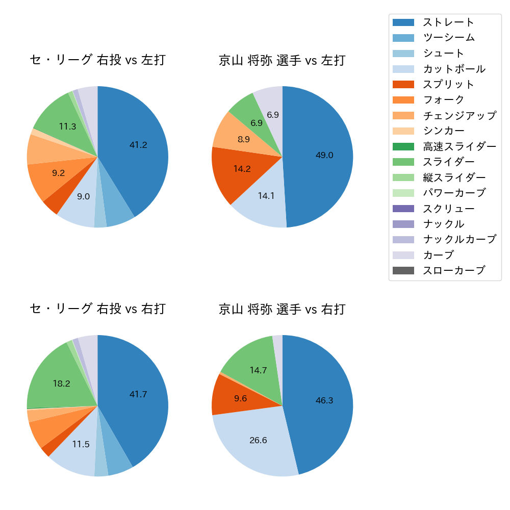京山 将弥 球種割合(2021年レギュラーシーズン全試合)