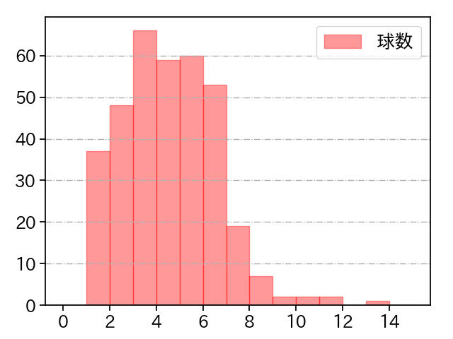 京山 将弥 打者に投じた球数分布(2021年レギュラーシーズン全試合)