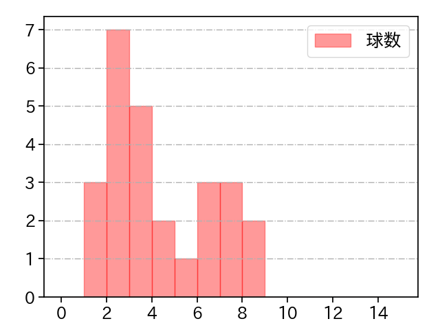 池谷 蒼大 打者に投じた球数分布(2021年レギュラーシーズン全試合)