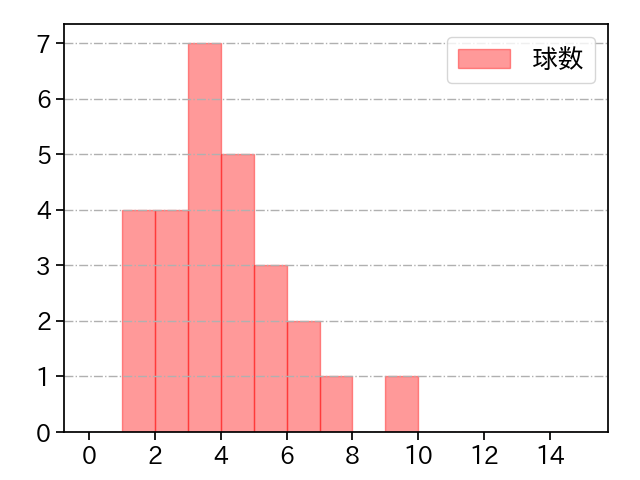 有吉 優樹 打者に投じた球数分布(2021年レギュラーシーズン全試合)
