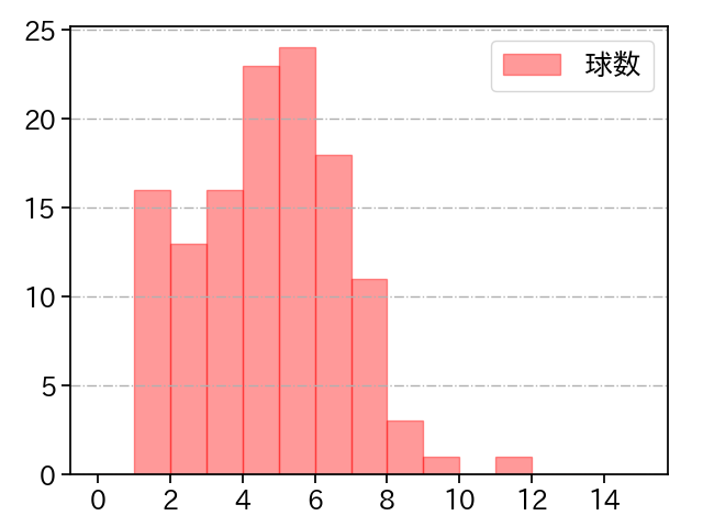 国吉 佑樹 打者に投じた球数分布(2021年レギュラーシーズン全試合)