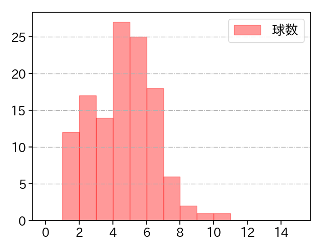 中川 虎大 打者に投じた球数分布(2021年レギュラーシーズン全試合)
