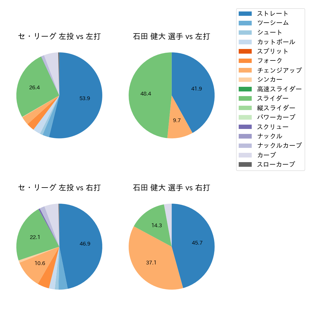 石田 健大 球種割合(2021年オープン戦)