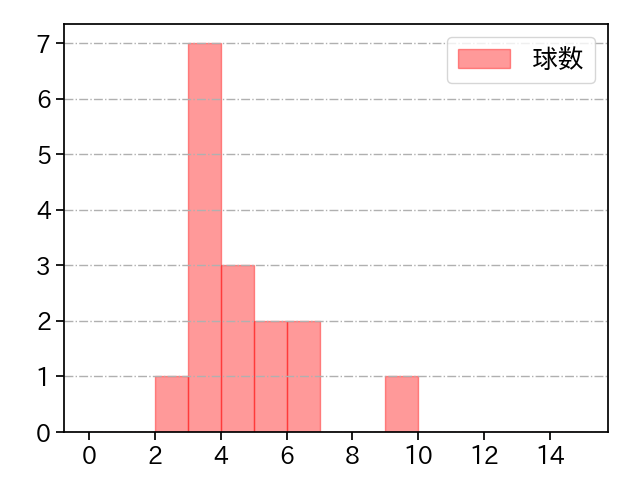 石田 健大 打者に投じた球数分布(2021年オープン戦)