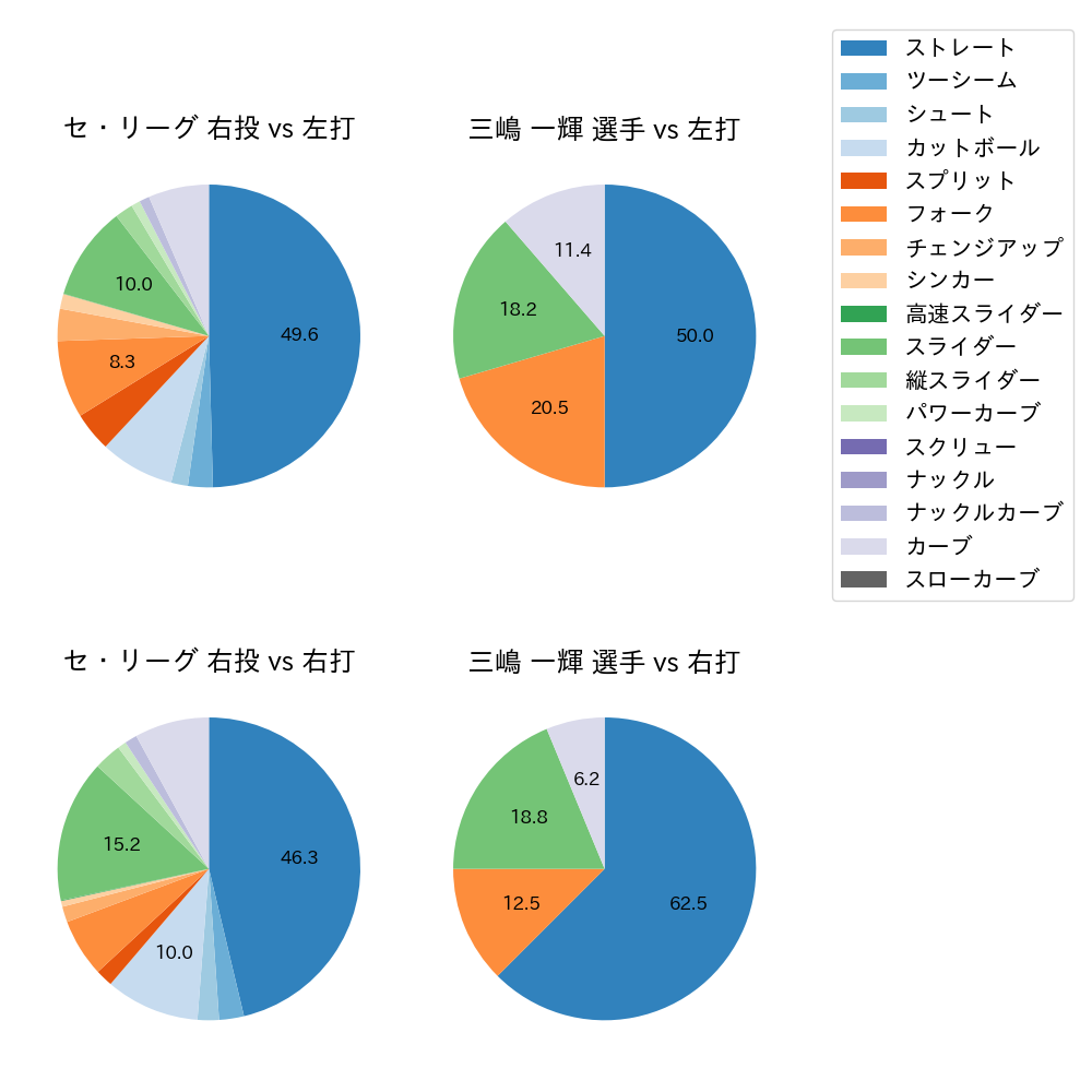 三嶋 一輝 球種割合(2021年オープン戦)