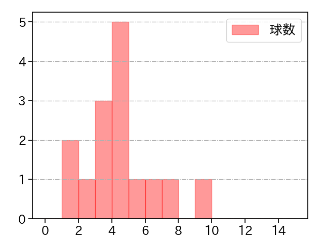 三嶋 一輝 打者に投じた球数分布(2021年オープン戦)