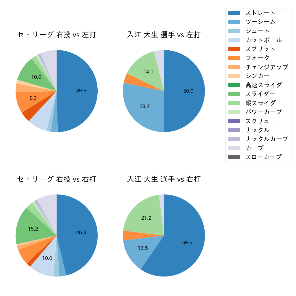 入江 大生 球種割合(2021年オープン戦)