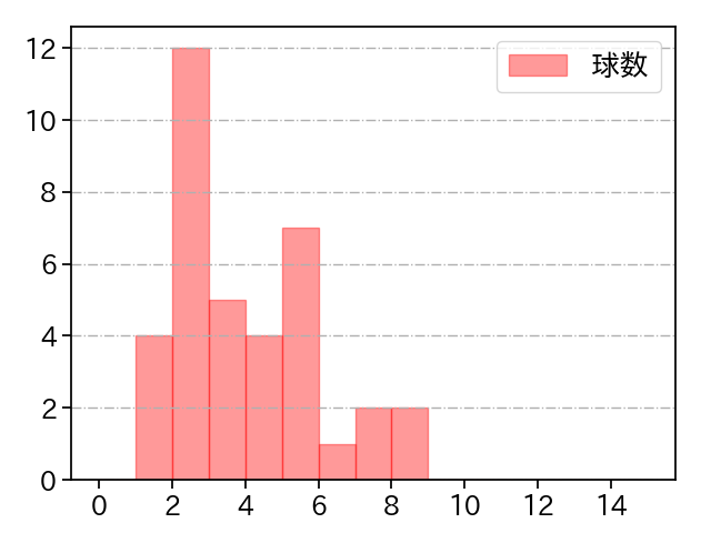 入江 大生 打者に投じた球数分布(2021年オープン戦)