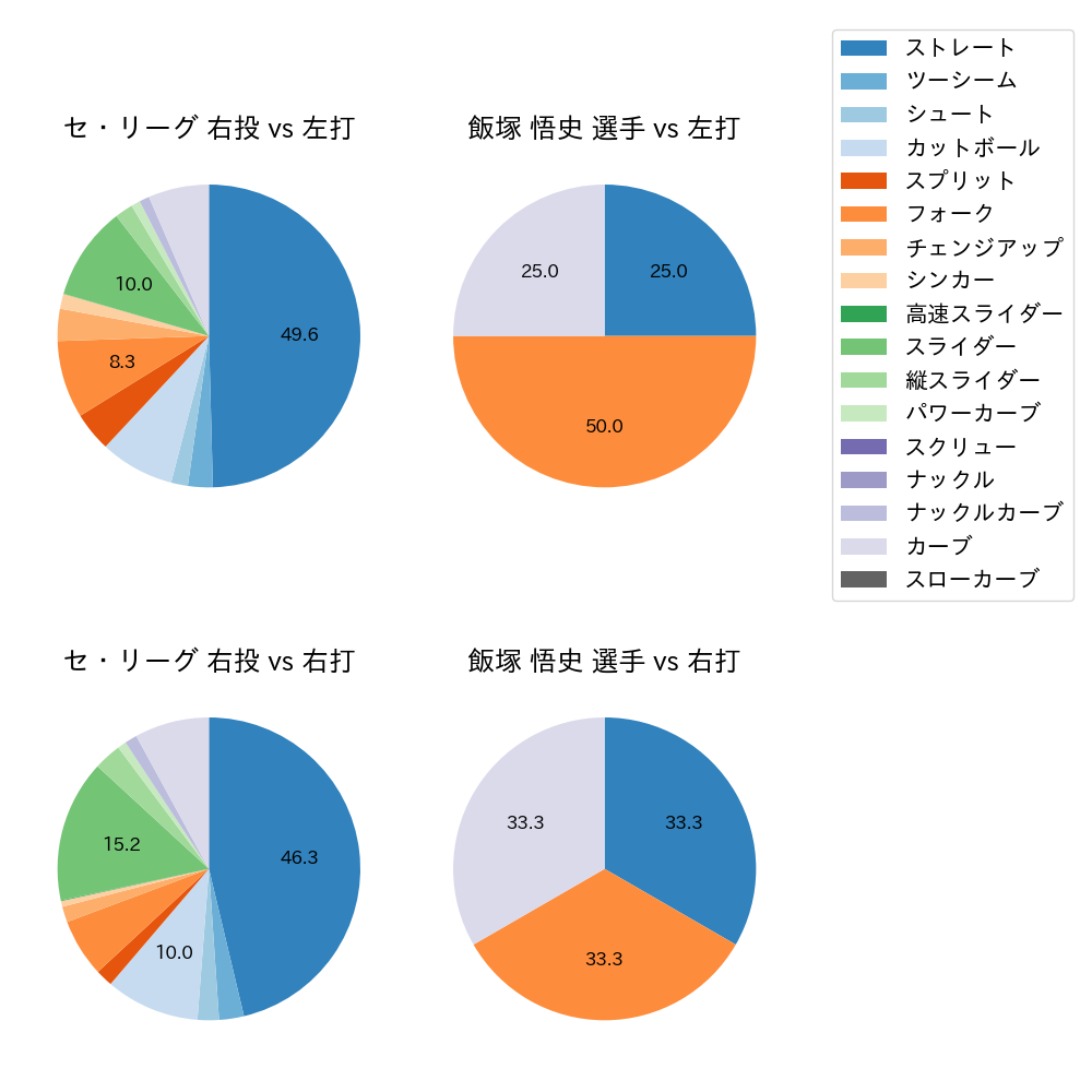 飯塚 悟史 球種割合(2021年オープン戦)