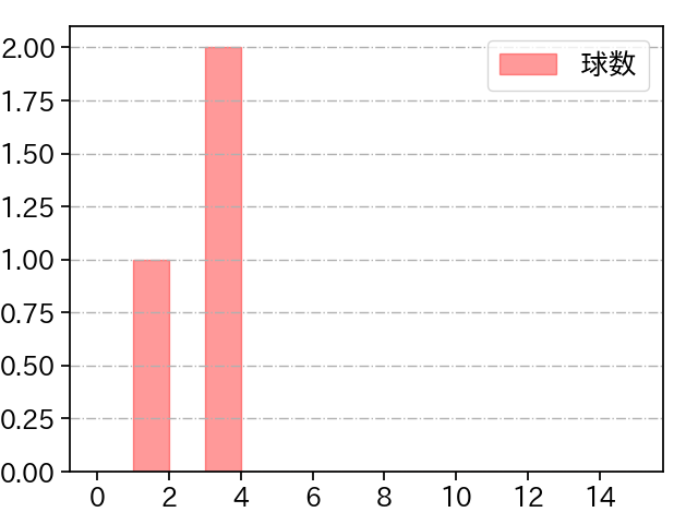 飯塚 悟史 打者に投じた球数分布(2021年オープン戦)