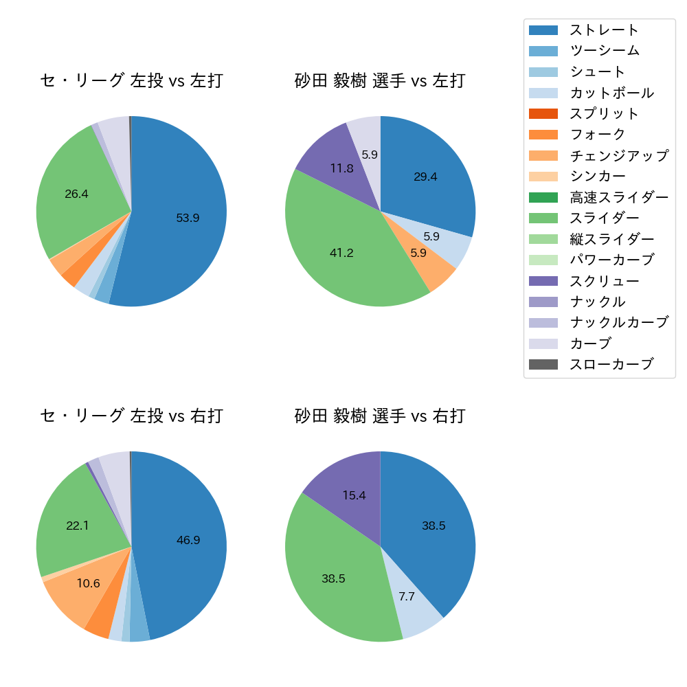 砂田 毅樹 球種割合(2021年オープン戦)
