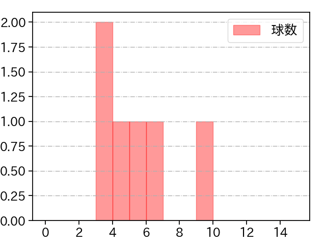 砂田 毅樹 打者に投じた球数分布(2021年オープン戦)