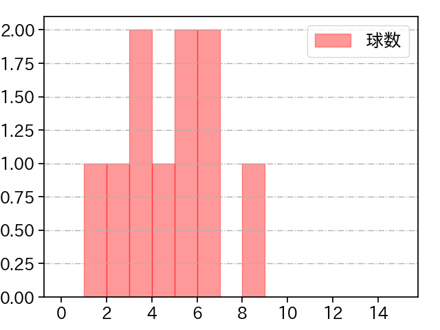 国吉 佑樹 打者に投じた球数分布(2021年オープン戦)