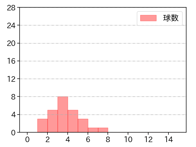 東 克樹 打者に投じた球数分布(2022年3月)