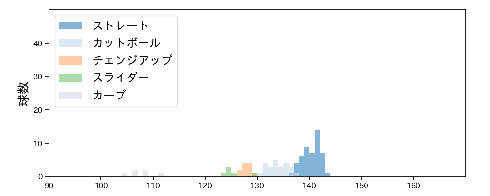 石田 健大 球種&球速の分布1(2022年3月)