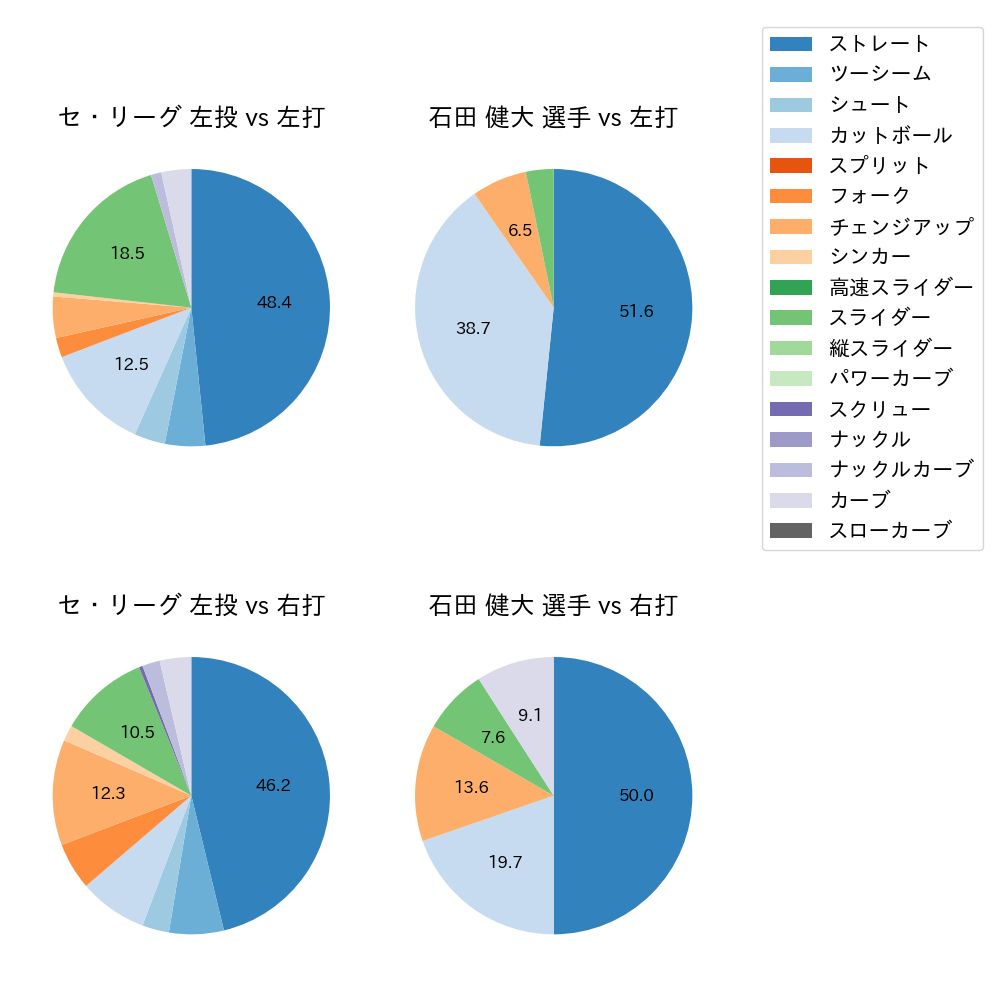 石田 健大 球種割合(2022年3月)