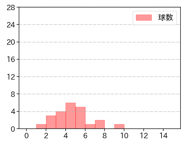 石田 健大 打者に投じた球数分布(2022年3月)