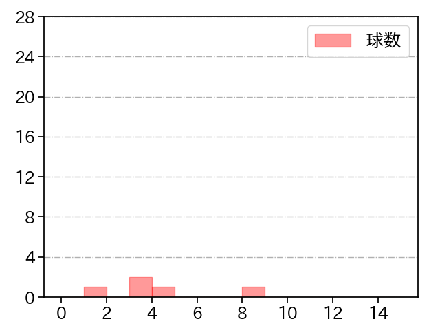 三嶋 一輝 打者に投じた球数分布(2022年3月)
