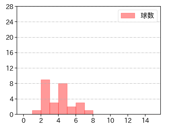 坂本 裕哉 打者に投じた球数分布(2022年3月)