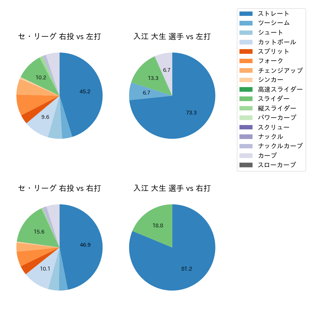 入江 大生 球種割合(2022年3月)