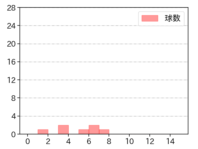 入江 大生 打者に投じた球数分布(2022年3月)