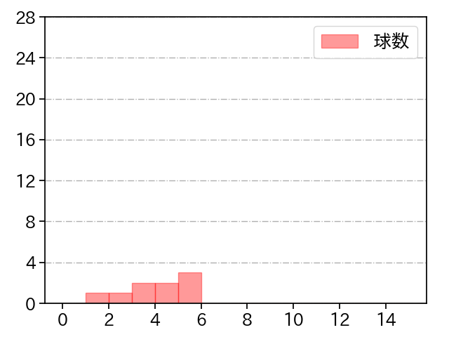上茶谷 大河 打者に投じた球数分布(2022年3月)