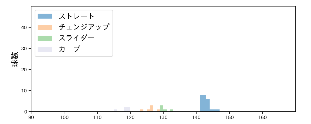 三浦 銀二 球種&球速の分布1(2022年3月)