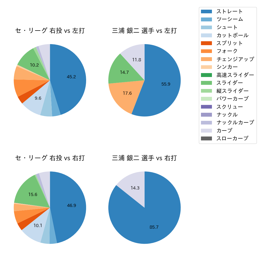 三浦 銀二 球種割合(2022年3月)
