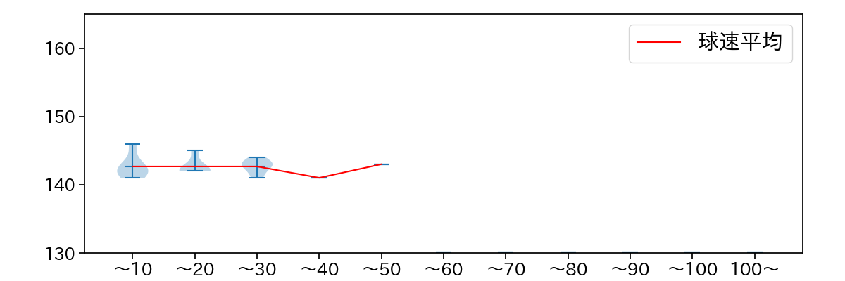 三浦 銀二 球数による球速(ストレート)の推移(2022年3月)