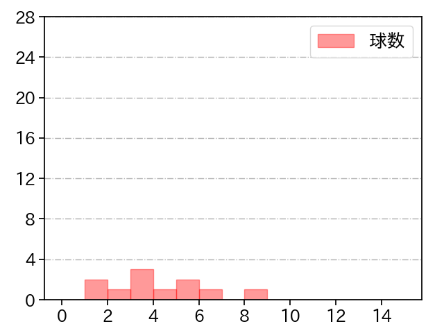 三浦 銀二 打者に投じた球数分布(2022年3月)