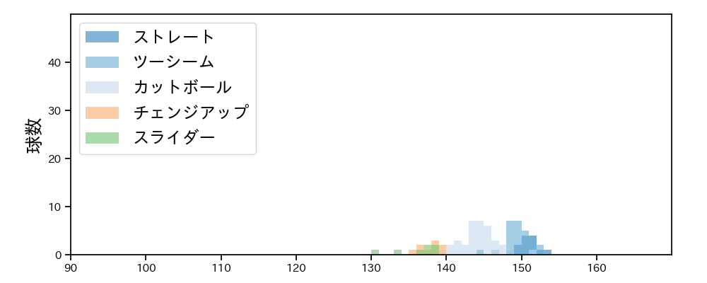 ロメロ 球種&球速の分布1(2022年3月)
