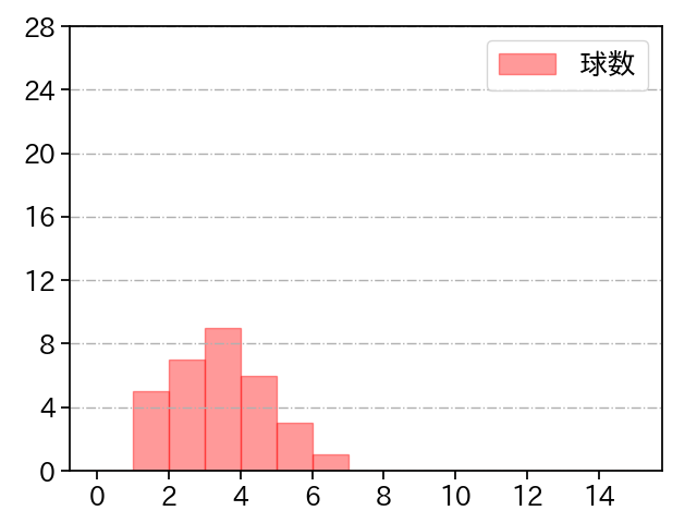 ロメロ 打者に投じた球数分布(2022年3月)