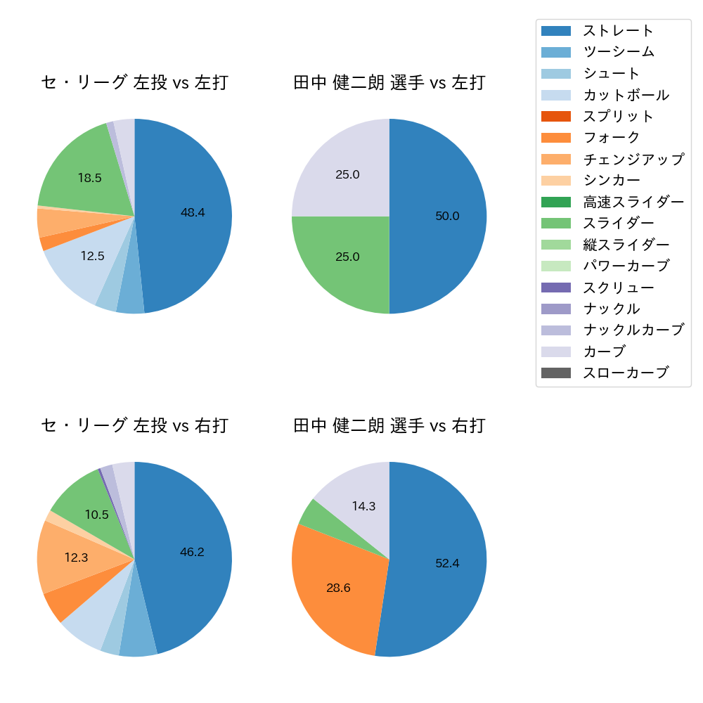 田中 健二朗 球種割合(2022年3月)