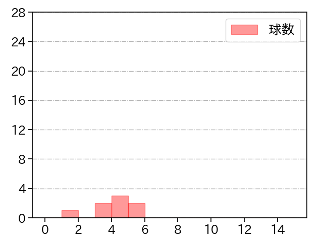 田中 健二朗 打者に投じた球数分布(2022年3月)