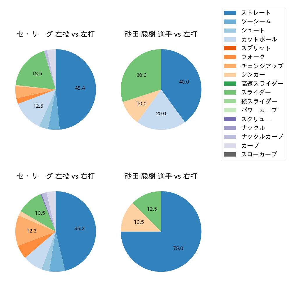 砂田 毅樹 球種割合(2022年3月)