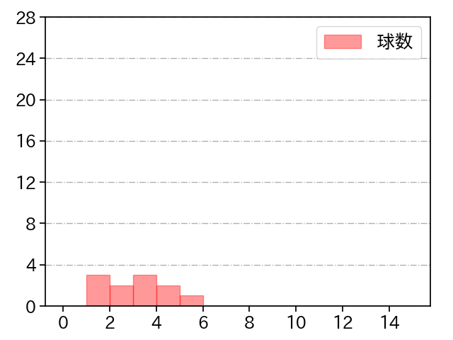 砂田 毅樹 打者に投じた球数分布(2022年3月)
